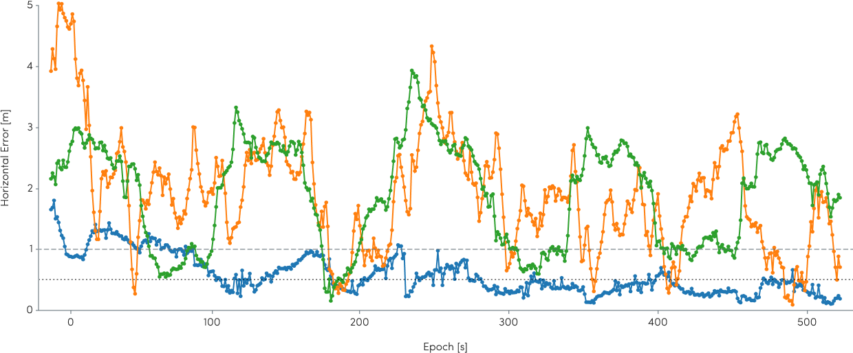 A graph showing zephr results.